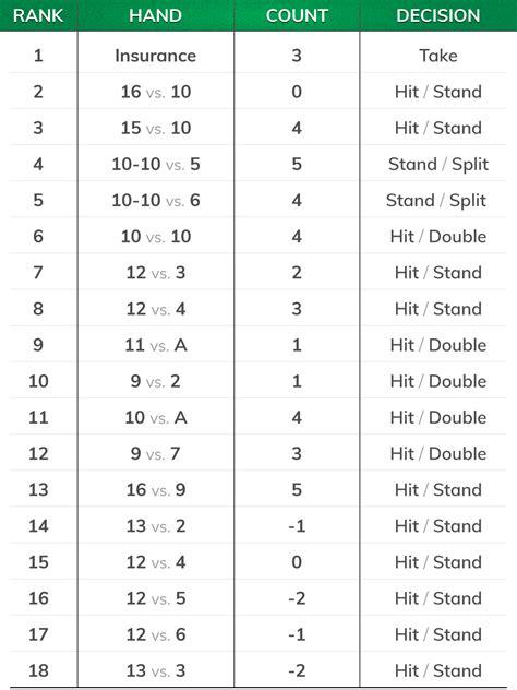 blackjack illustrious 18 chart|Advanced Card Counting: Blackjack Strategy Deviations.